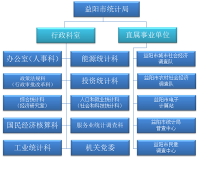 益陽市政府信息公開自助查詢服務平臺-內設機構信息