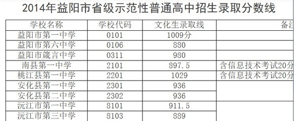 2015中考志愿怎么填?益陽(yáng)市一中、箴言中學(xué)兩校錄取線等方面之比較分析